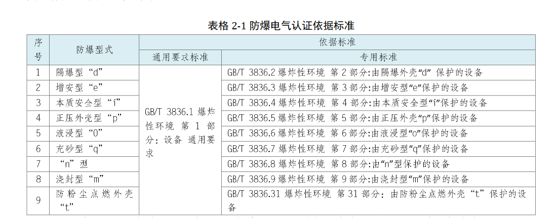 深圳CCC認(rèn)證-防爆電氣產(chǎn)品怎么做？